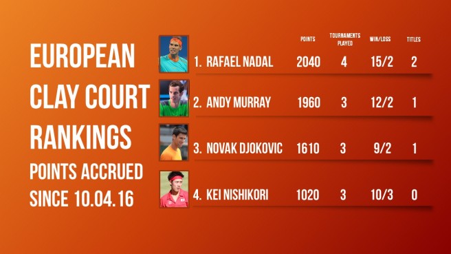 European Clay Court Rankings3